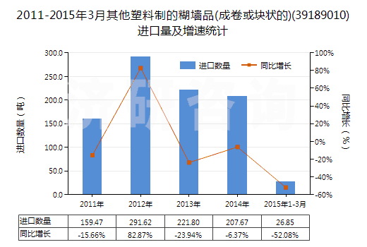 2011-2015年3月其他塑料制的糊墻品(成卷或塊狀的)(39189010)進口量及增速統(tǒng)計